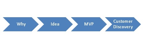 the_mvp_process